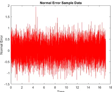 Figure 4.7: A sample of data taken from the Normal Distribution