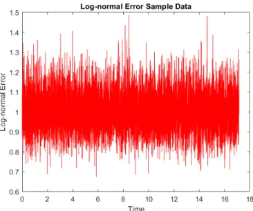 Figure 4.8: A sample of data taken from the Log-normal Distribution
