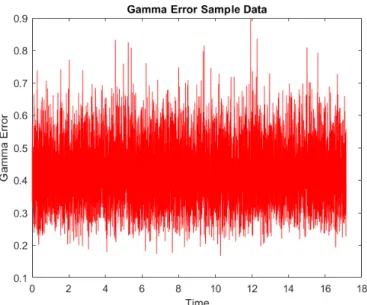 Figure 4.9: A sample of data taken from the Gamma Distribution