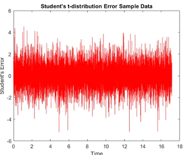 Figure 4.10: A sample of data taken from the Student’s t-distribution