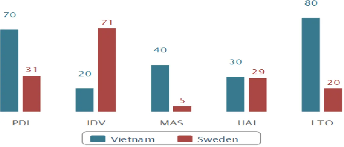 Figure 5: Hofstedes 5-D Model, Vietnam vs. Sweden (National Cultural Dimensions, 2012).