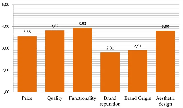 Figure 6: How much do the following factors affect your decision-making when buying furniture products?(all  age groups) 