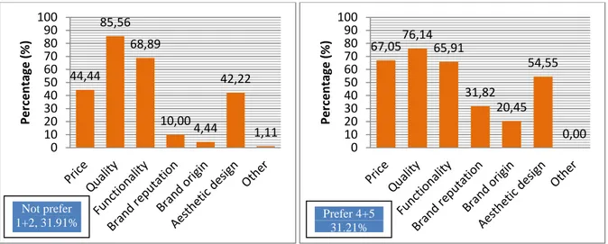 Figure 17 &amp; 18: Do you prefer foreign brands to Vietnamese brands?  2