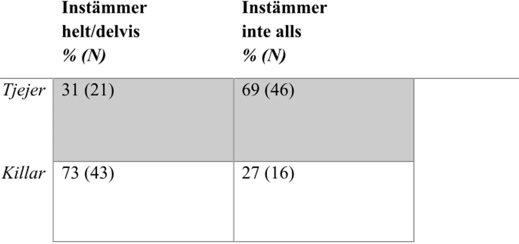 Tabell 3. Redogör för i vilken omfattning gymnasieungdomar anser att det är ok att använda  hasch/marijuana (n=126, x2= 19,678, p=0,0267)    Instämmer  helt/delvis  % (N)  Instämmer inte alls % (N)  Tjejer   31 (21)  69 (46)  Killar  73 (43)  27 (16)  6  D