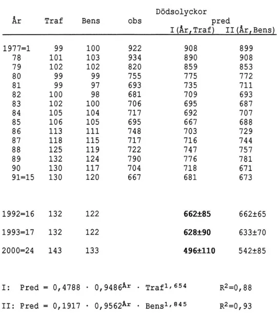 Tabell 8 Dödsolyckor hela landet. Multiplikativa modeller.