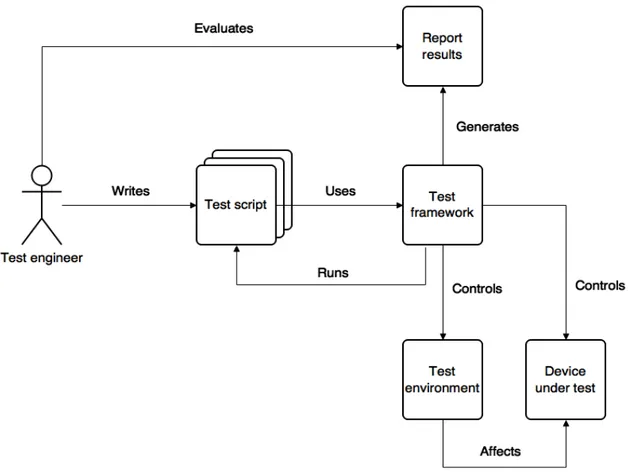 Figure 3: Test process activities