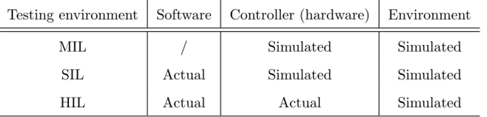 Table 1: Testing models with respect to abstraction levels