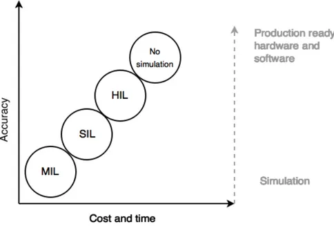 Figure 4: Accuracy - cost and time trade off in different XIL levels (inspired by [2])