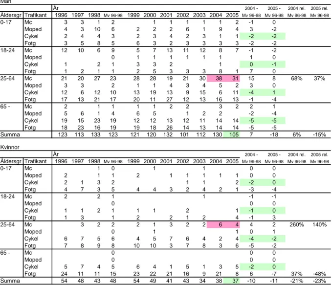 Tabell 6. Trafikdödade mc/moped/cykel/fotgängare med uppdelning efter kön och ålder Män År 2004 - 2005 - 2004 rel