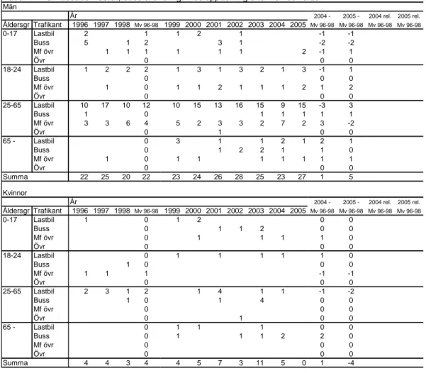 Tabell 7. Trafikdödade i lastbil, buss eller övrigt med uppdelning efter kön och ålder Män År 2004 - 2005 - 2004 rel