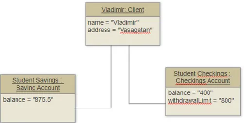 Figure 2.2: Object diagram example