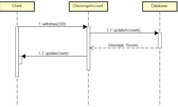 Figure 2.3: Sequence diagram example