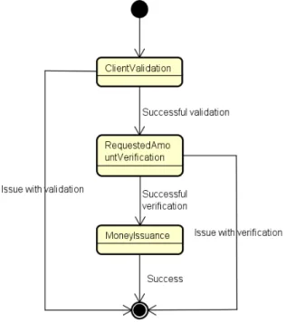 Figure 2.4: State-machine diagram example