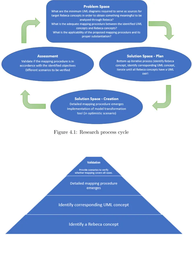 Figure 4.1: Research process cycle