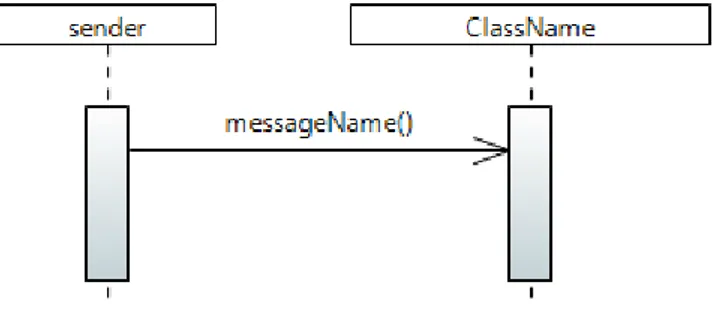 Figure 5.4: Initiating message call