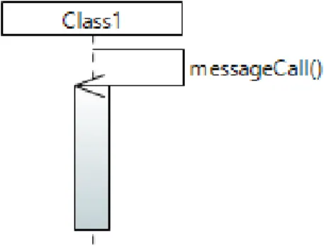 Figure 5.6: Asynchronous message call to self