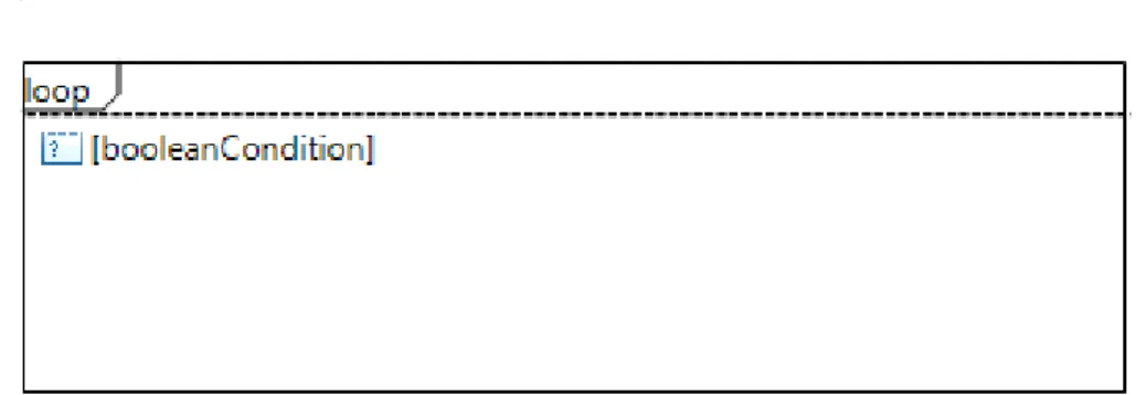 Figure 5.7: Combined Fragment of type LOOP - excluding range