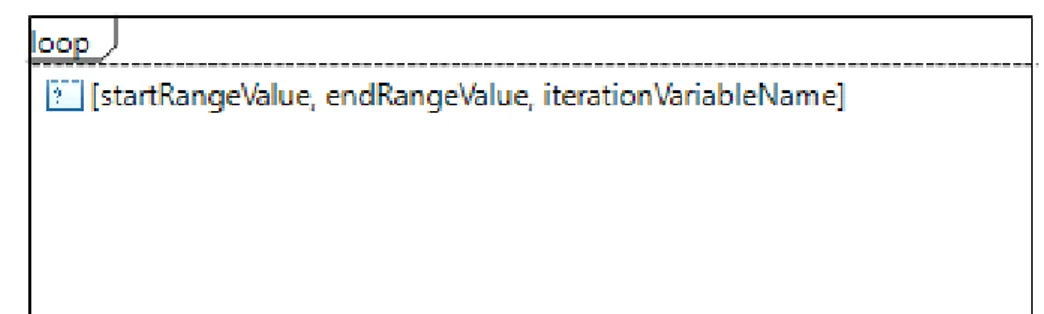 Figure 5.9: Combined Fragment of type LOOP with the inclusion of range and iteration variable