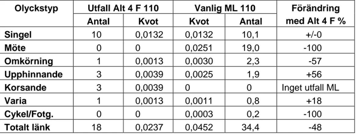 Tabell 4  Antal DSS uppdelat efter olyckstyp med motsvarande kvot. Jämförelse  med motsvarande kvot och antal för vanlig ML med 110 km/h