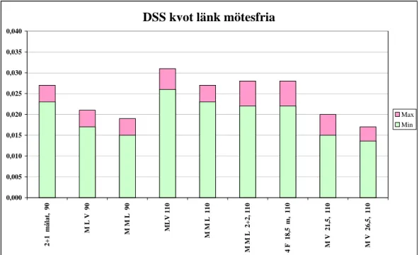 Figur 1  Skattade DSS-kvoter på länk för mötesfri väg med 90 och 110 km/h samt  fyrfältig väg och MV med 110 km/h