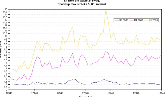 Figur 2  Förändring i max spårdjup mellan 1998 och 2003 i enfältigt avsnitt  norrut med sidoräcken (avsnitt 4) överst samt i enfältigt avsnitt söderut (avsnitt 5)  underst i figuren