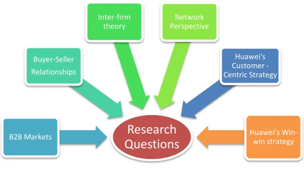 Figure 1.1- Research Question Forming Process (own creation) 