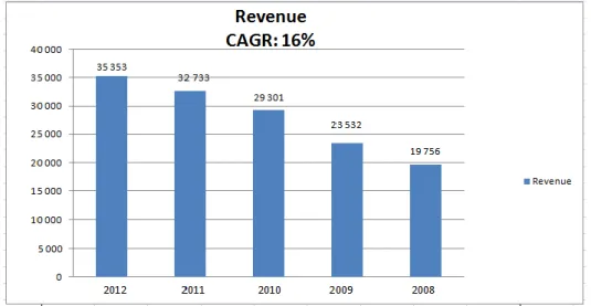 Figure 0.2- Huawei Five-Year Financial Highlights (Huawei Annual Report 2012) 