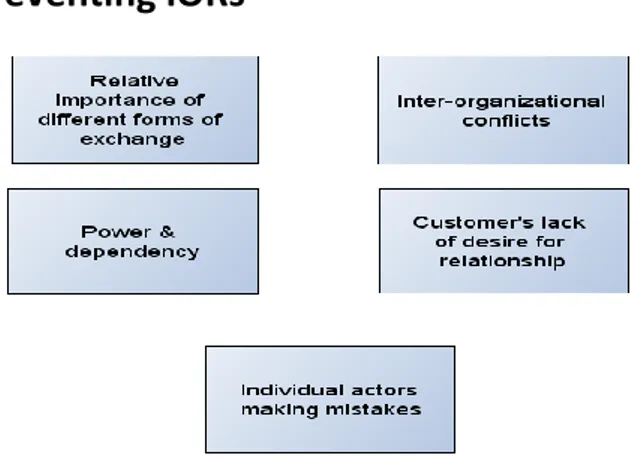 Figure 4.2- Some reasons why IORs may not work (Ellis, 2011) 