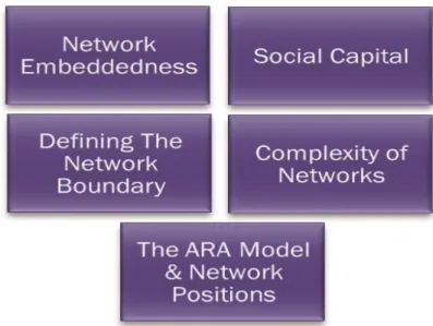 Figure 4.4- Considerations in B2B Marketing from a network perspective (Ellis, 2011, p