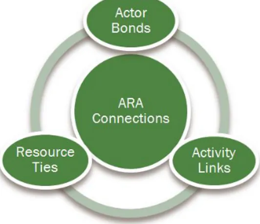 Figure 4.5- Elements of ARA Model (own creation) 