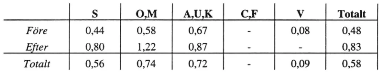 Tabell 7b Motortrafikled. Skadeföljd för resp. olyckstyp före/efter.