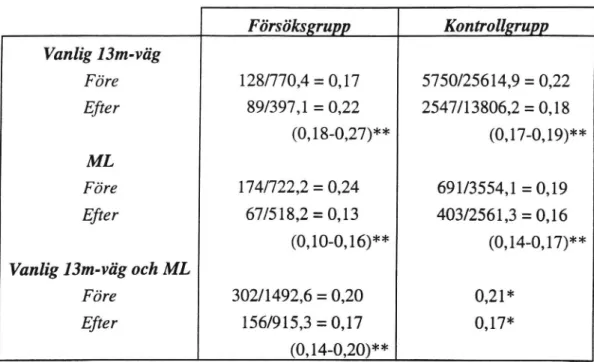 Tabell 12 Skadekvot för försöks- och kontrollgrupp före/efter.