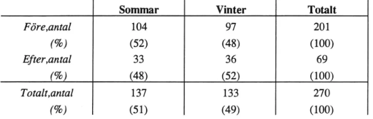 Tabell 7b Motortraflkled. Olyckornas fördelning efter sommar/vinter före/efter.