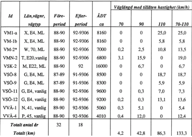 Tabell 2 Vägsträckor som erhållit breda körfält 1990-1991. Före-/efterperioder, skattad genomsnittlig ÅDT, hastighetsgräns och våglängd.