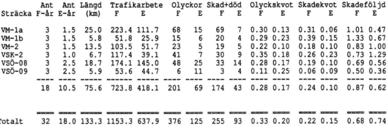 Tabell 3 Försökssträckorna. Antal före-/efterår, längd, trañkarbete, antal olyckor och skadade, olyckskvot, skadekvot samt skadeföljd.