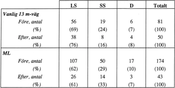 Tabell 4 visar skadesammansättningen efter lindrigt skadade (LS), svårt skadade (SS) och dödade (D)