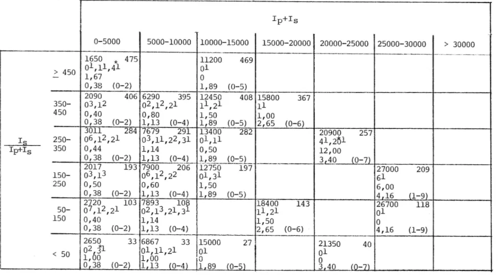 Tabell 6a Typ 3-1, oreglerade 3-vägskorsningar. Tabellinnehâll, se sid 11