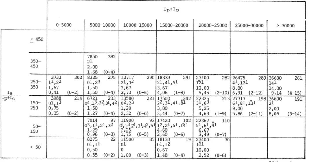 Tabell 6b Typ 3-2, 3-Vägsk0rsningar med Väjningsplikt. Tabellinnehåll, se sid 11.