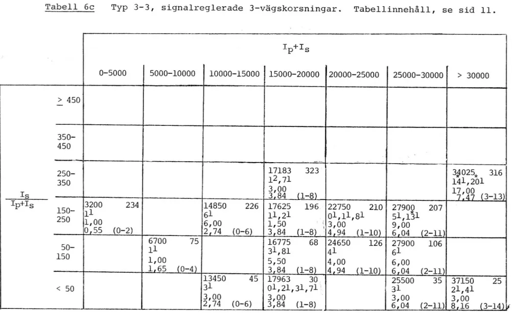 Tabell 6C Typ 3-3, signalreglerade 3-Vägsk0rsningar. Tabellinnehåll, se sid 11.