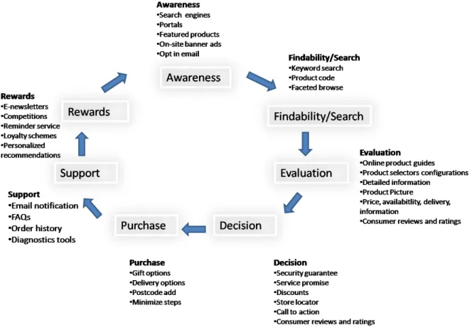 Figure 2-5 the buying process and how it can be supported by site content (Chaffey &amp; 