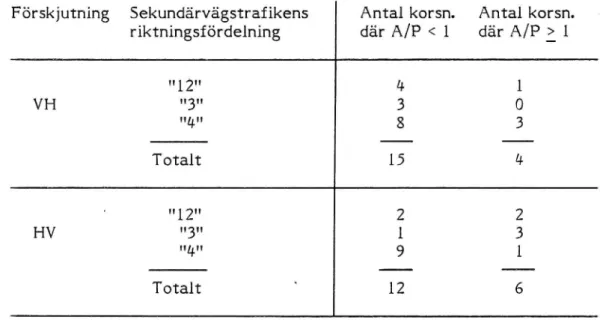 Tabell 6. Delmängden förskjutna 3-vägskorsningar med större sekun- sekun-därvägstrafik och samtidigt mindre avstånd (_&lt;_ 299 m) mellan korsningarna