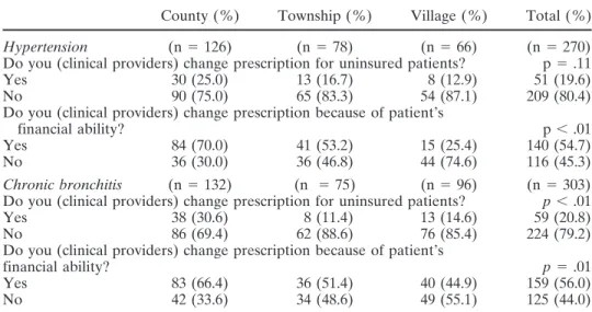 Table 5. Clinical Doctor Prescribing Behavior for Hypertension and Chronic Bronchitis by Level of Health Care Facilities a