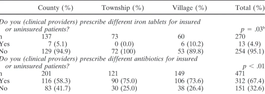 Table 3. Clinical Doctor Behavior for Prescribing Iron and Antibiotics by Level of Health Facilities a