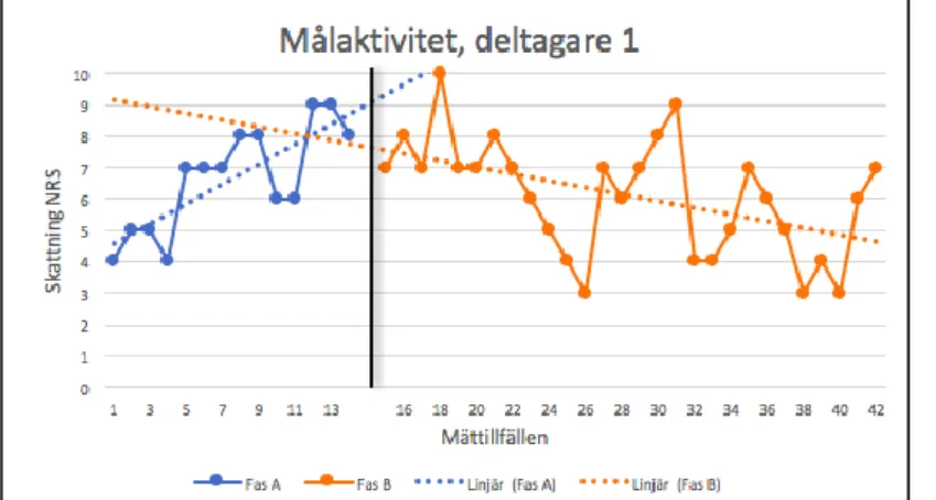 Figur 3: Stress under fas A och fas B. NRS 0 anger inget besvär alls och 10 anger mycket besvär