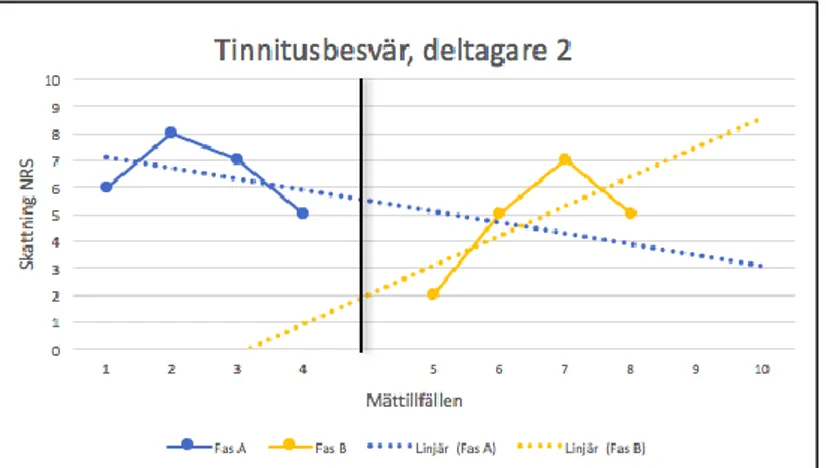 Figur 6: Tinnitusbesvär under fas A och fas B. NRS noll anger inget alls och tio anger mycket besvär
