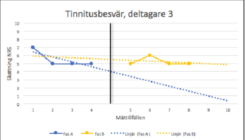 Figur 11: Tinnitusbesvär under fas A och fas B. NRS noll anger inget alls och tio anger mycket besvär