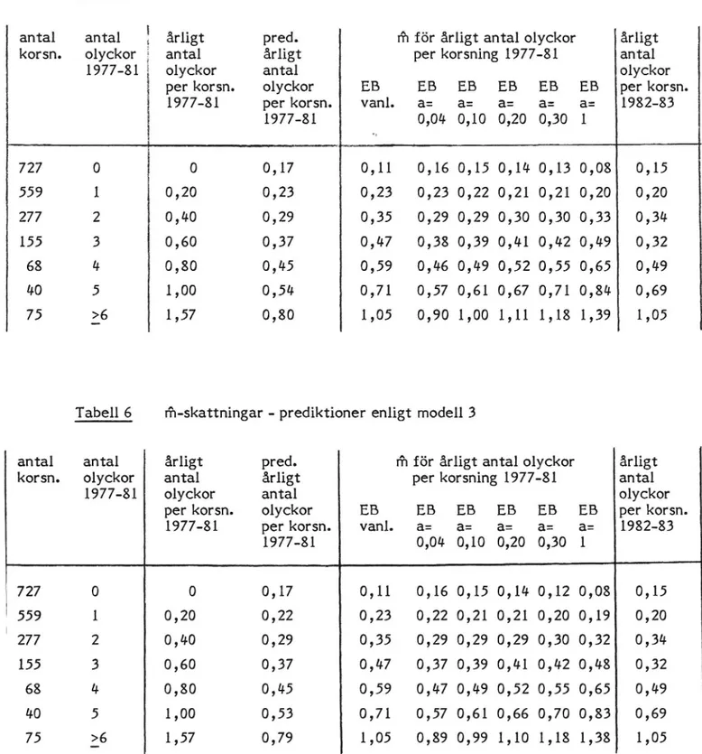 Tabell 5 r'ñ-skattningar - prediktioner enligt modell 2