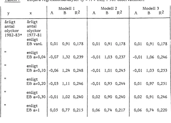 Tabell 7 Linjära regressionsanalyser (9 = A + Bx), 1 901 observationer.