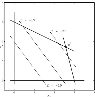 Figur 4.1. LP-exempel. De heldragna linjerna visar bivillkoren och de streck- streck-ade linjerna niv˚ akurvor f¨ or objektfunktionen
