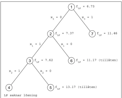 Figur 5.1. Branch-and-bound-tr¨ ad. Noderna ¨ ar numrerade i den ordning som algoritmen har stegat igenom tr¨ adet
